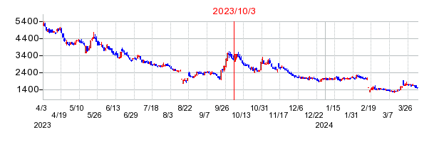 2023年10月3日 15:21前後のの株価チャート